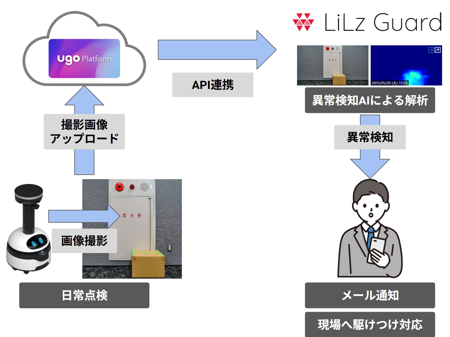 LiLz Guard 異常検知AIの設定方法 – ugo Support