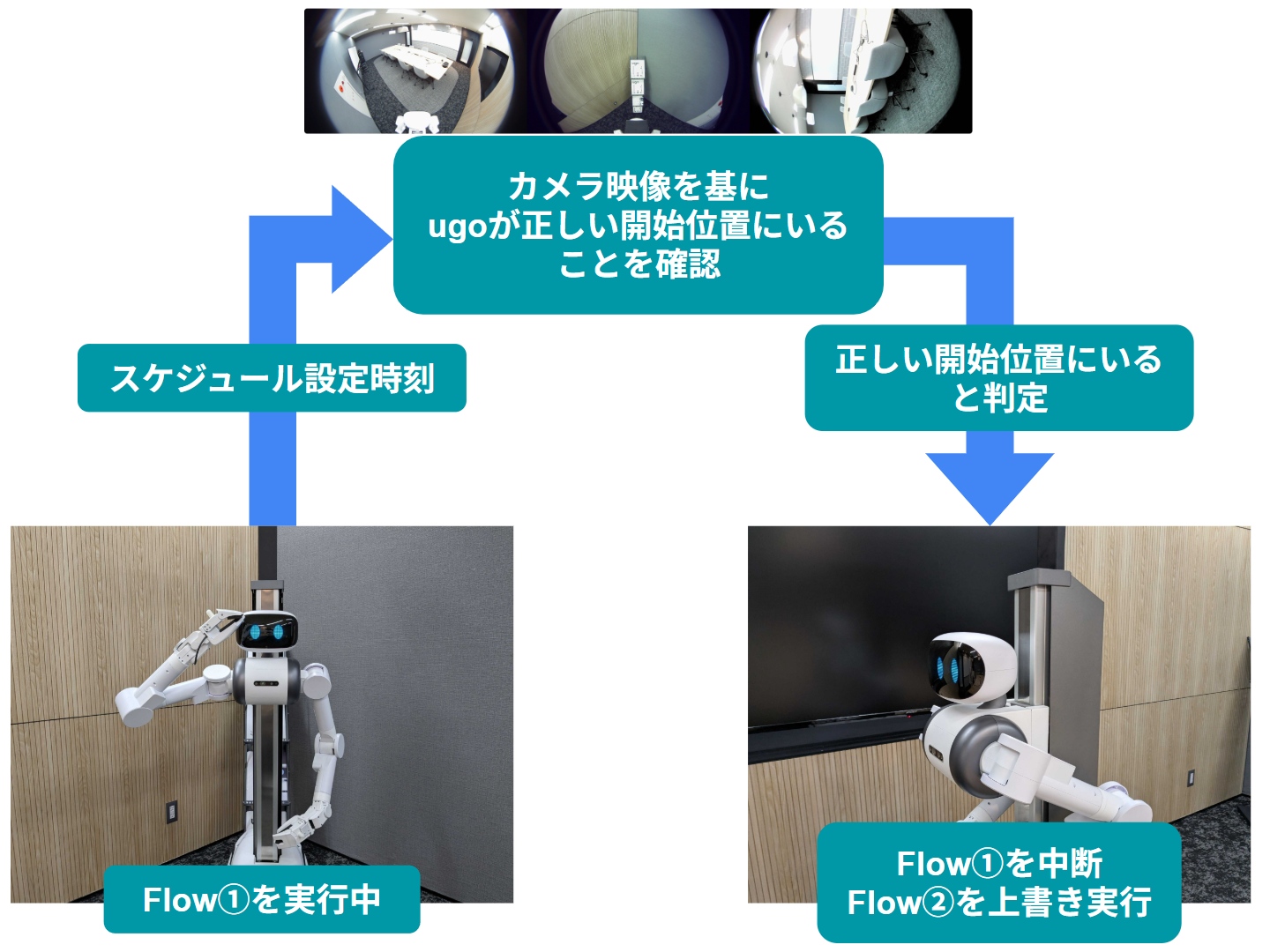 スケジュール機能（Flow上書き実行）・開始位置保証機能 – ugo Support