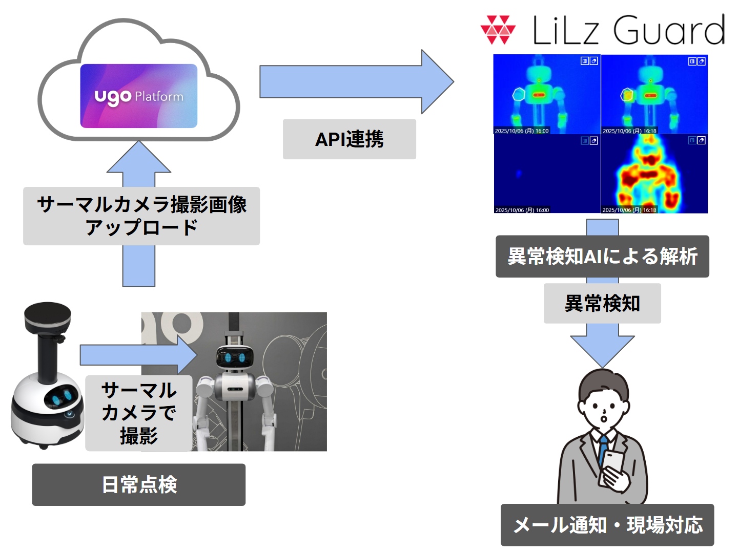ugo mini サーマルカメラ × LiLz Guard 設定方法 – ugo Support